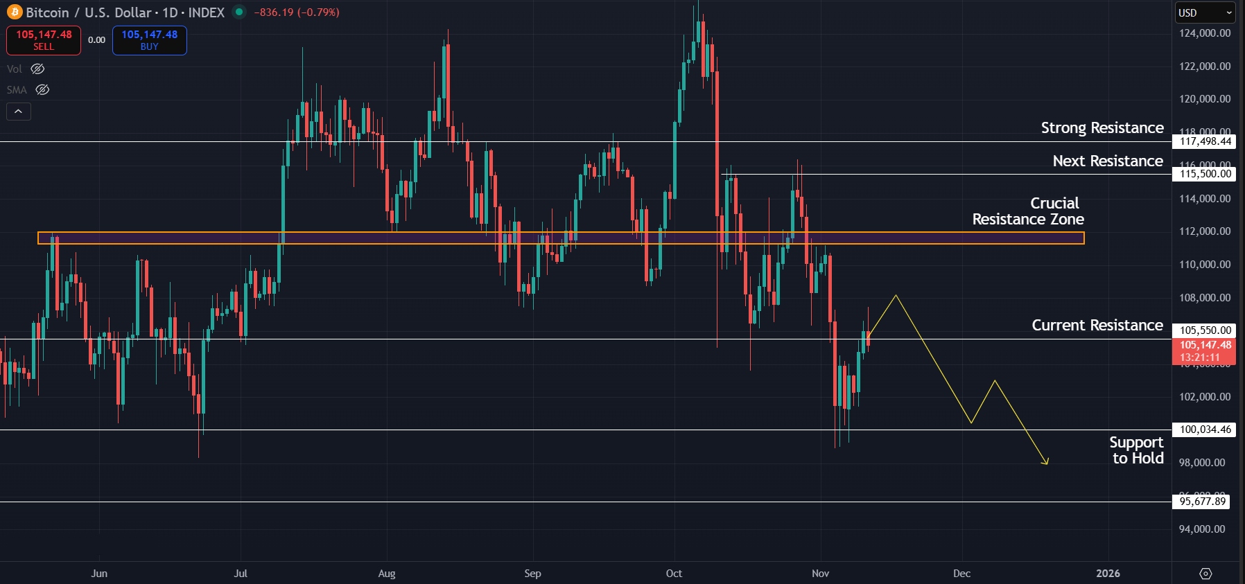 Possible next move for BTC in coming days