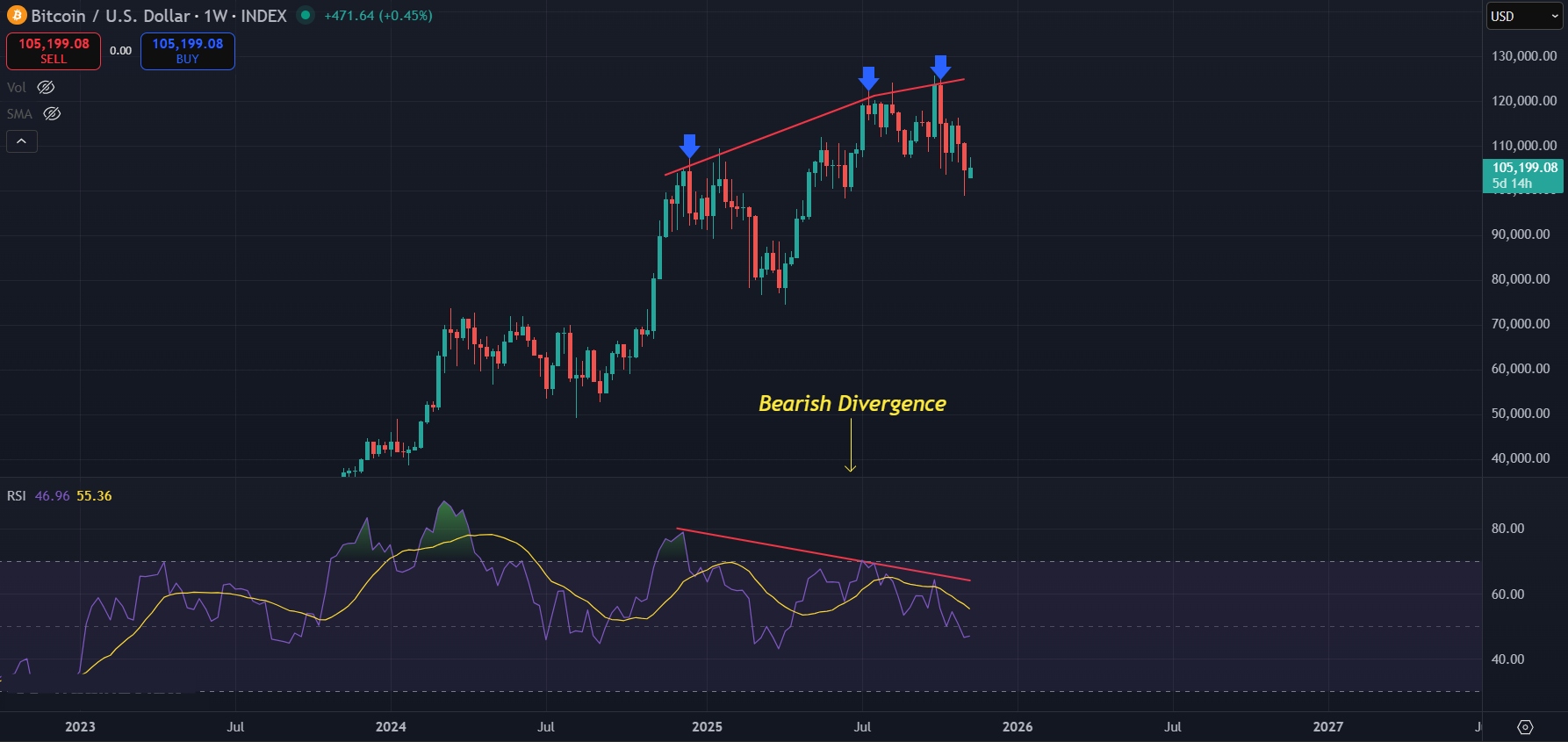 Bearish divergence for BTC on the 1W charts