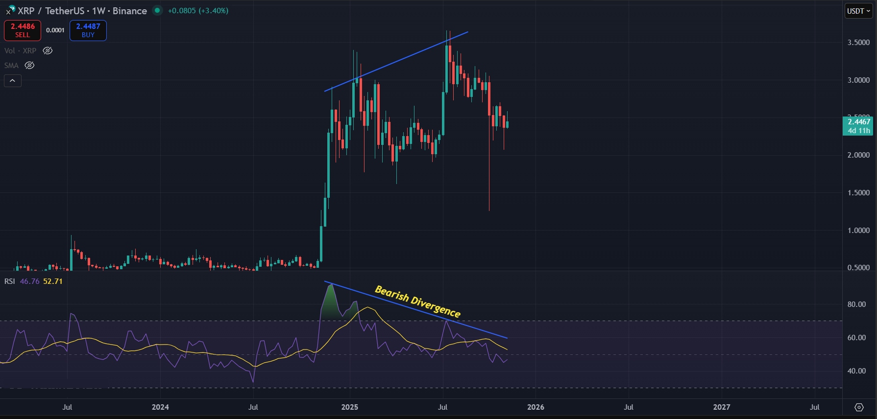 XRP Price Prediction Today 12-Nov-2025