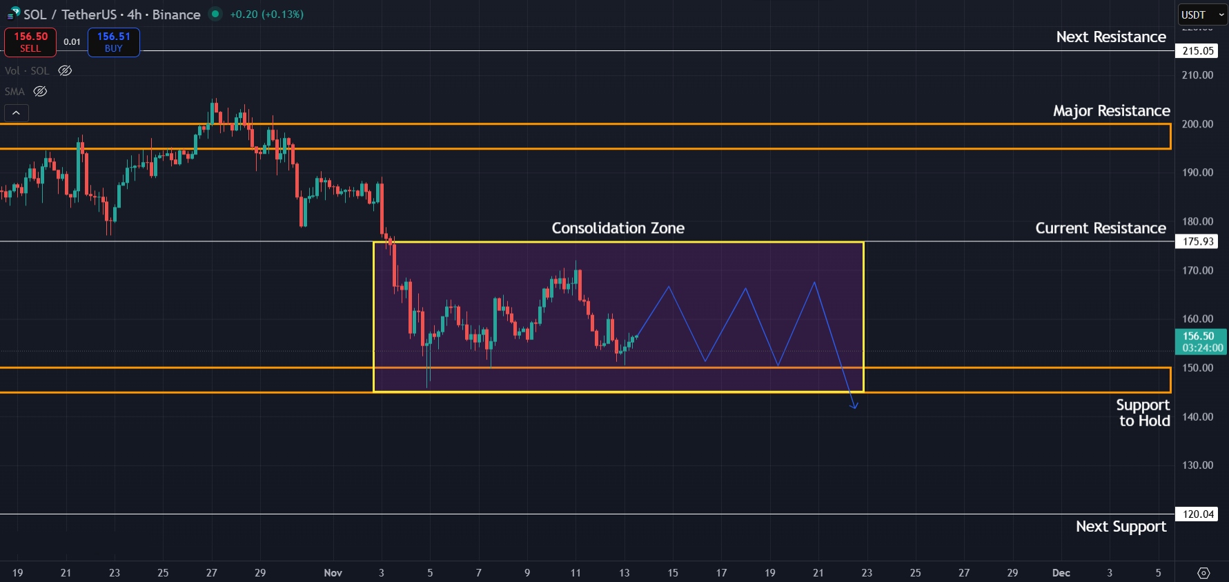 Solana Price Prediction Today 13-Nov-25