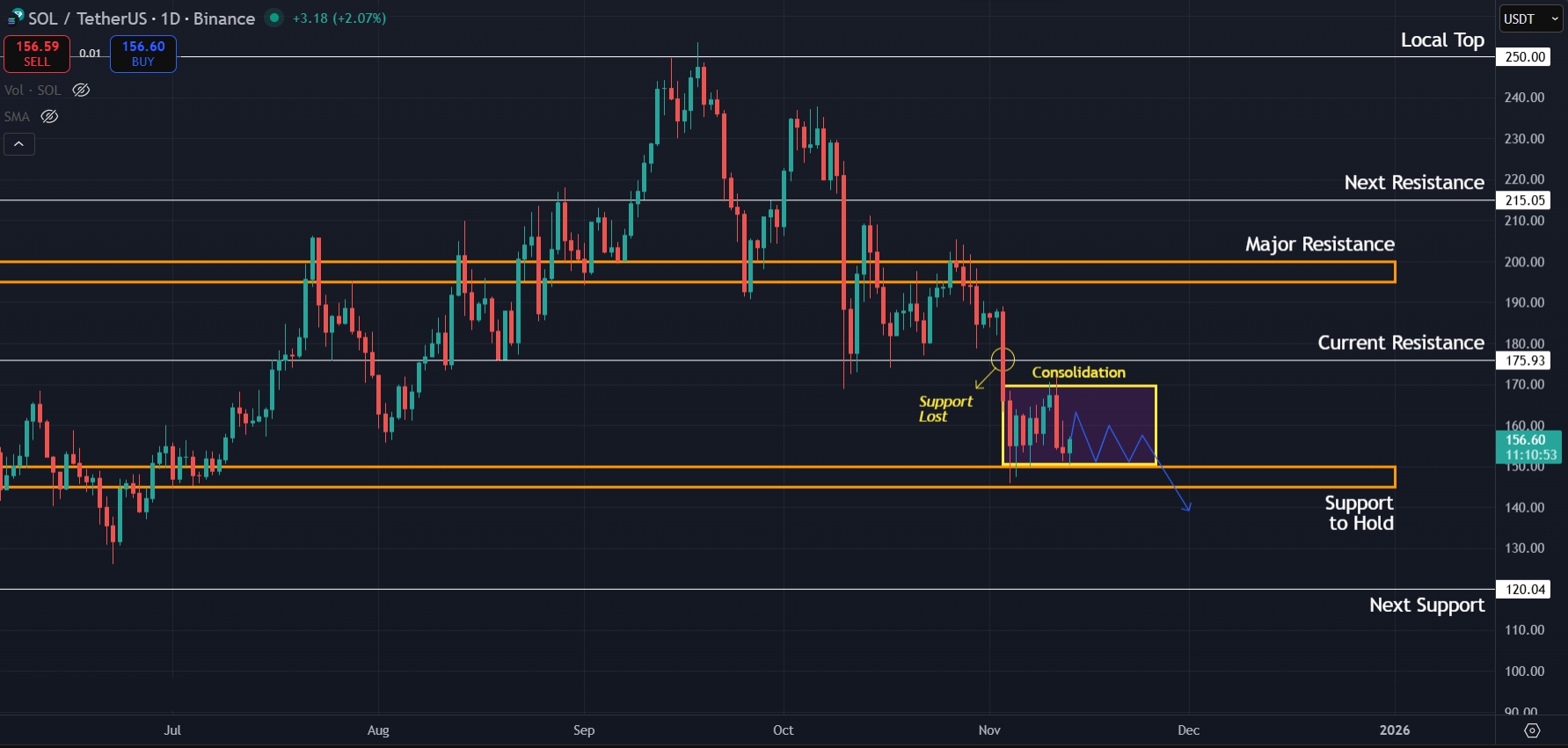 Solana Price Prediction Today 13-11-25