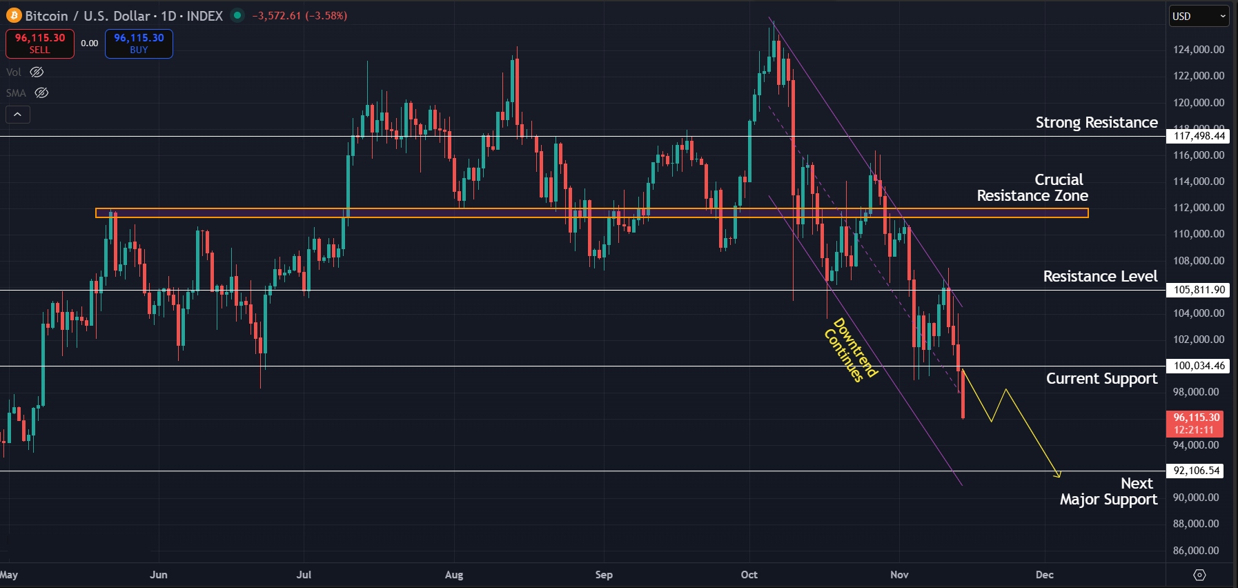 Bitcoin Price Prediction Today 14-11-25