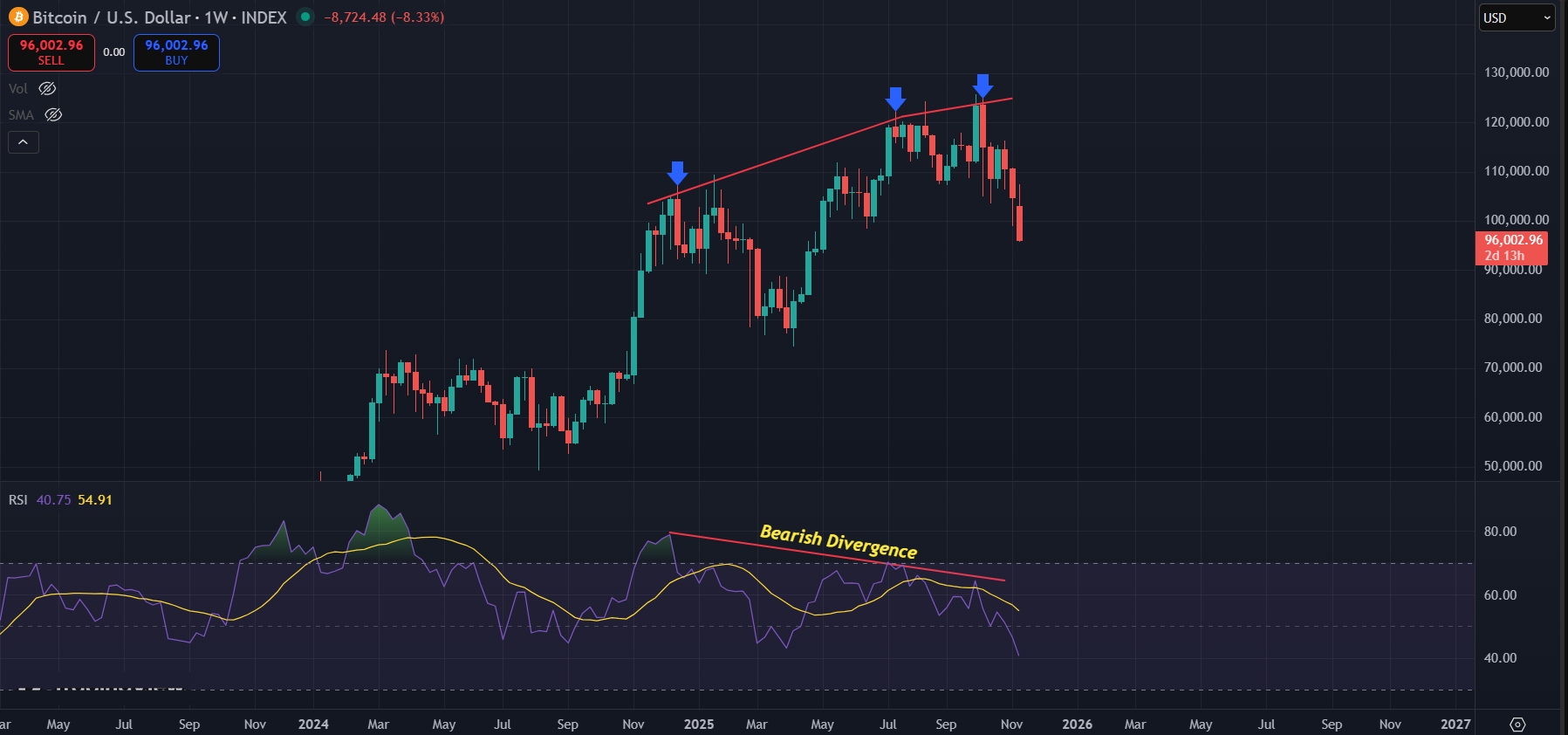 Bitcoin Price Prediction Today 14-Nov-2025