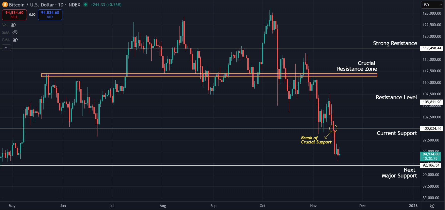 Bitcoin price continues to slip below $100K