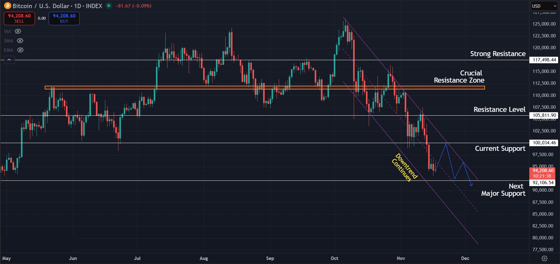 Downtrend remains intact on 1D timeframe as price approaches $92K