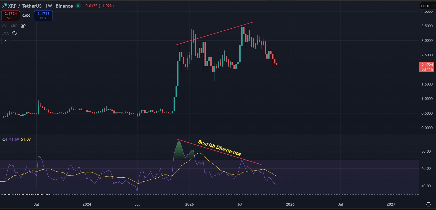 Weekly bearish divergence continues to play out for XRP