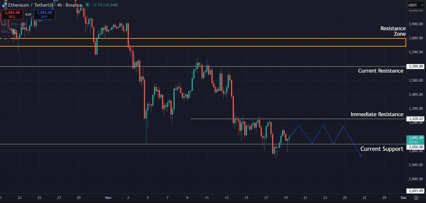 Ethereum Price Prediction Today 19-Nov-25