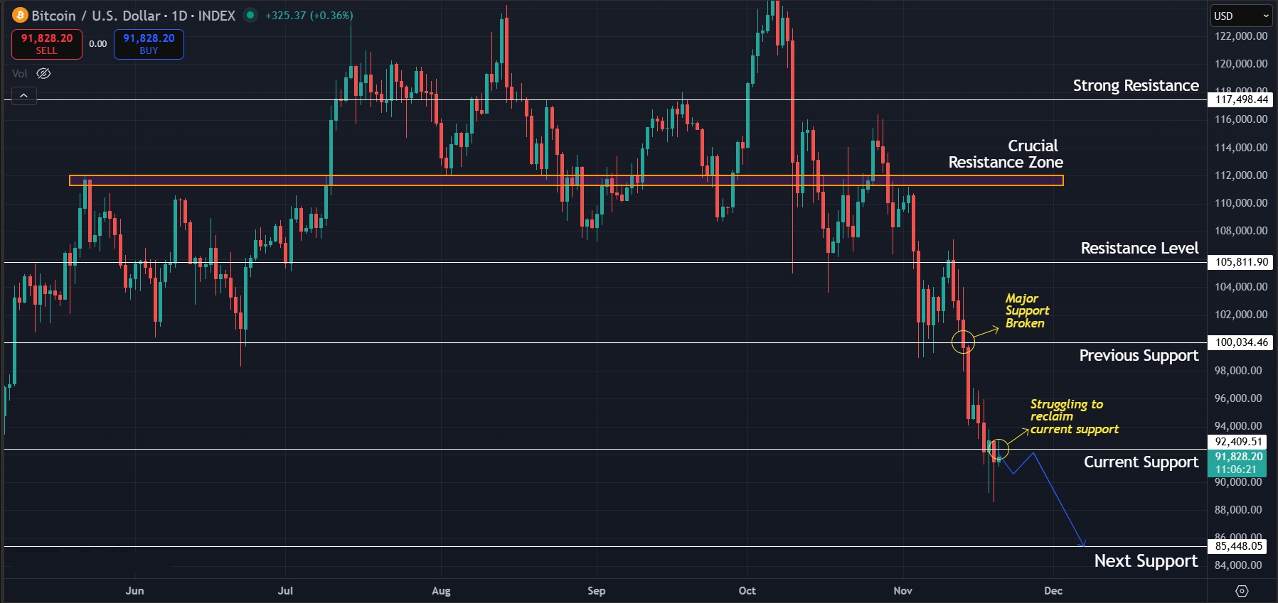 Bitcoin Price Prediction Today 20-11-25