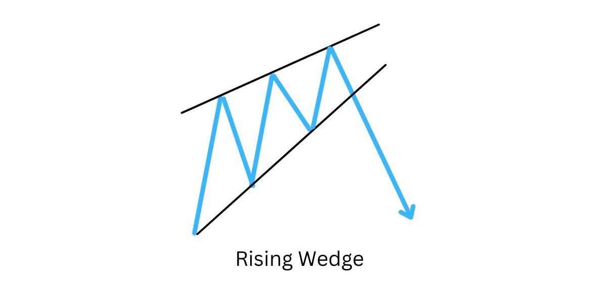 rising wedge pattren
