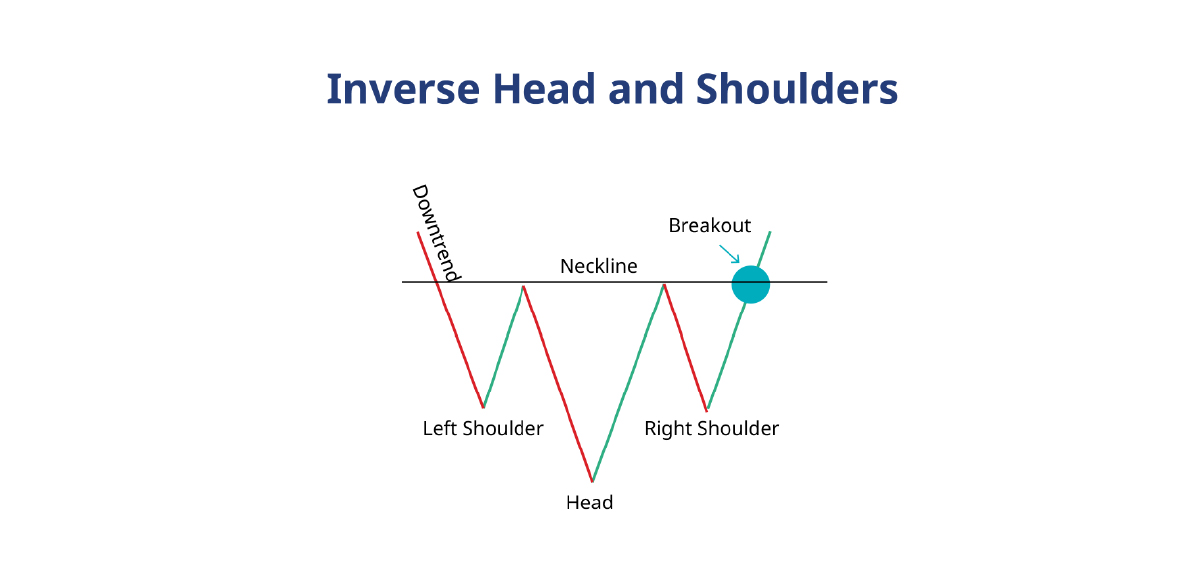 inverse head and shoulder pattren