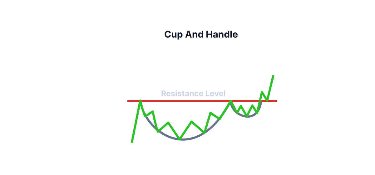 cup and handle pattren