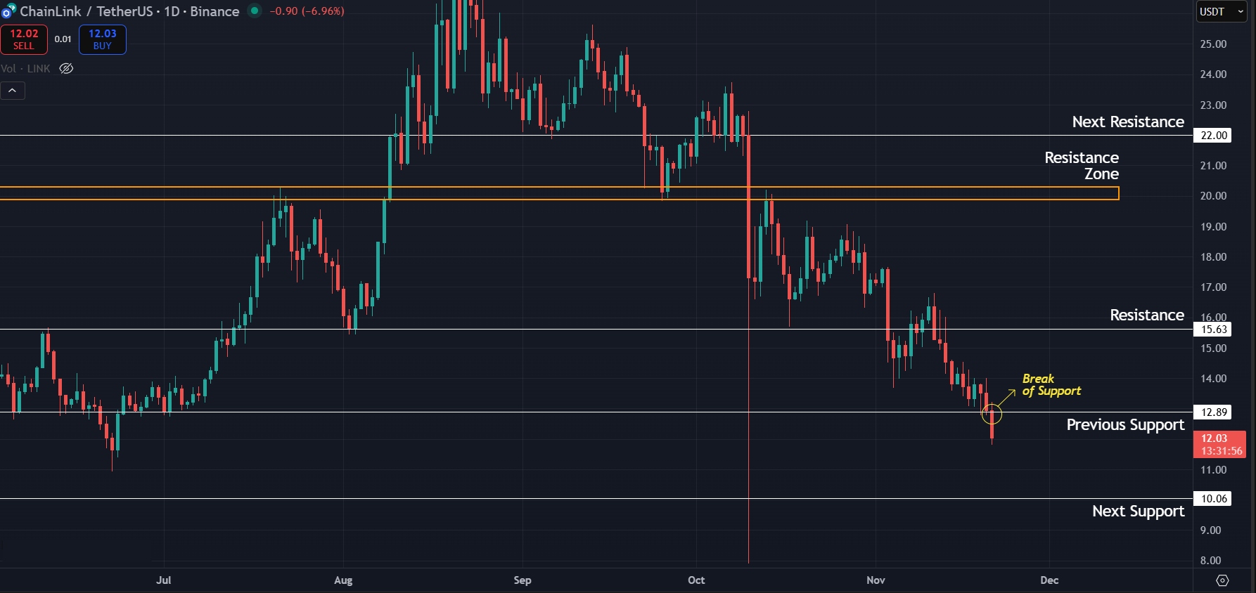 Link Price Prediction Today 21-Nov-25