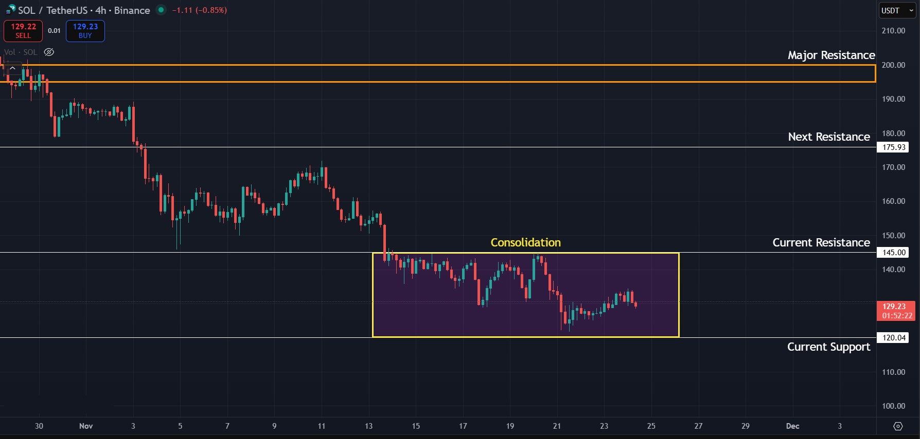 Solana Price Prediction Today 24-Nov-25