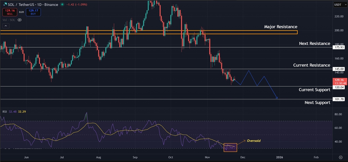 Solana Price Prediction Today 24-Nov-2025