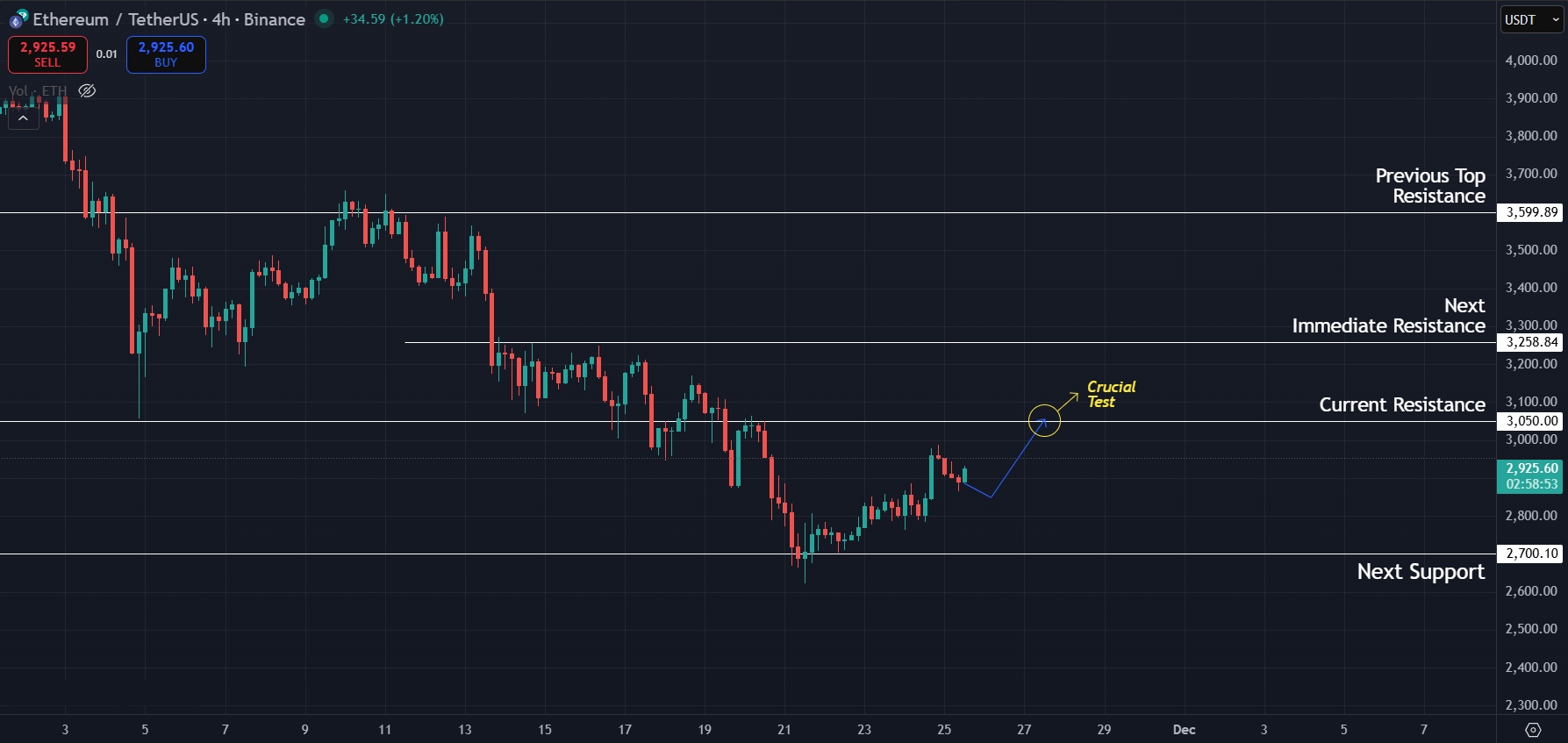 Ethereum Price Prediction Today 25-Nov-25