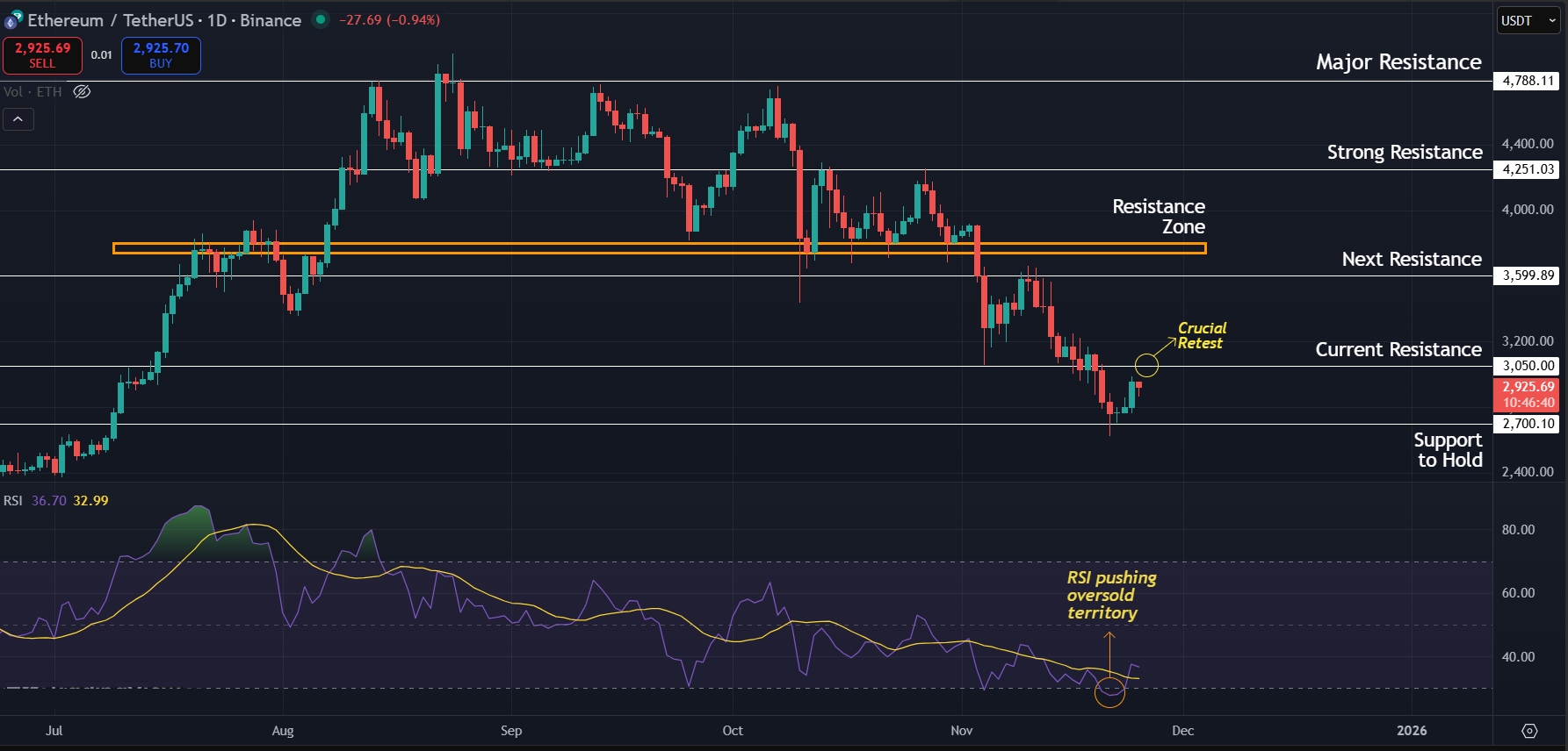 Ethereum Price Prediction Today 25-11-25