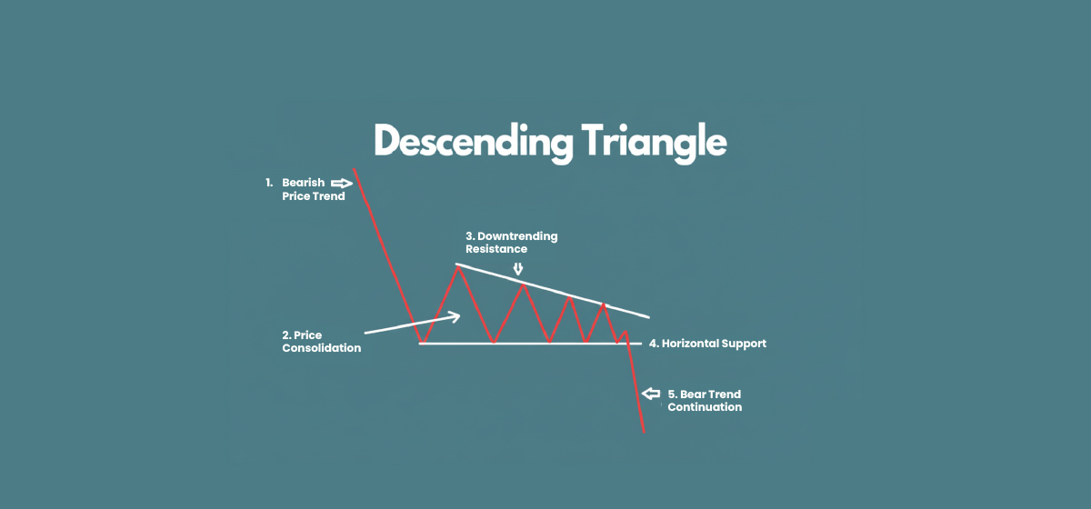 Descending Triangle Chart Pattern