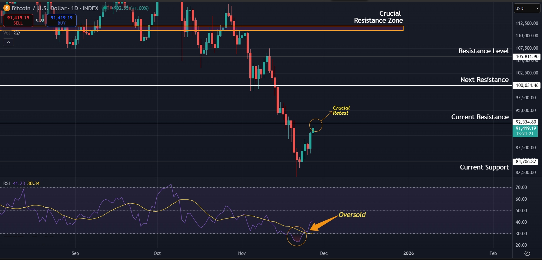 BTC bounces from support after daily RSI enters oversold territory
