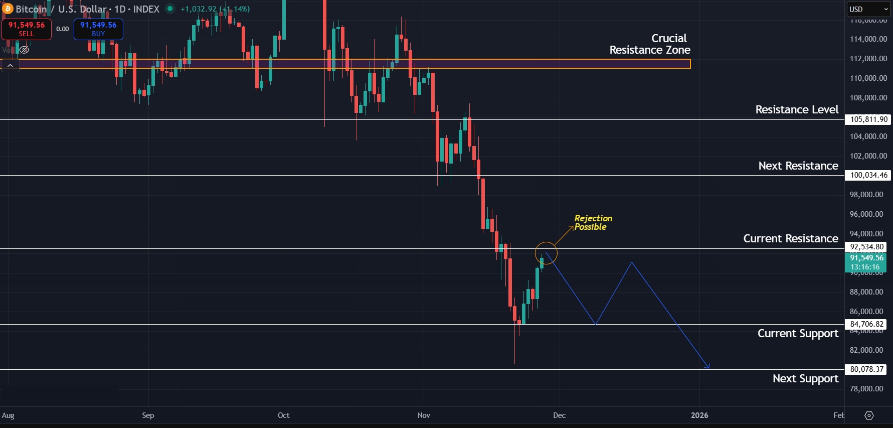 Bearish scenario for BTC if resistance at $92,500 holds