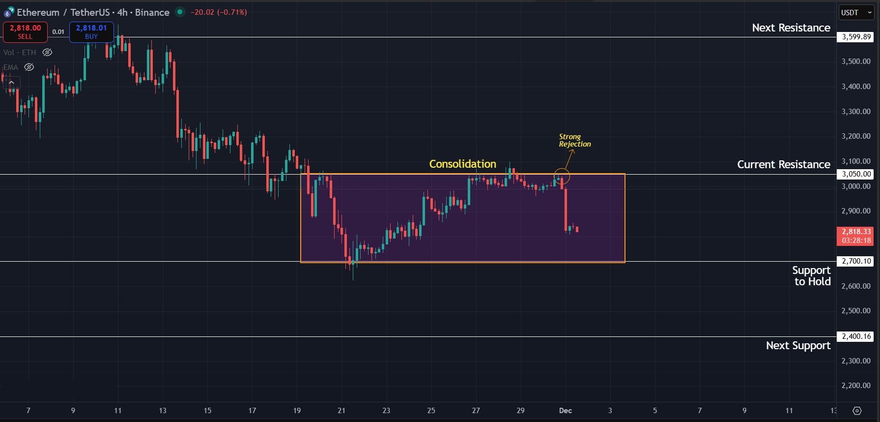 Rejection at $3,050 halts short term momentum 