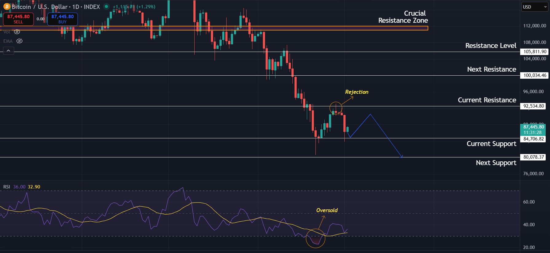 $80K comes into play as price struggles to gain momentum on 1D timeframe