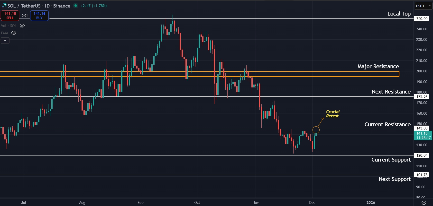 Broader trend still looks quite bearish for SOL