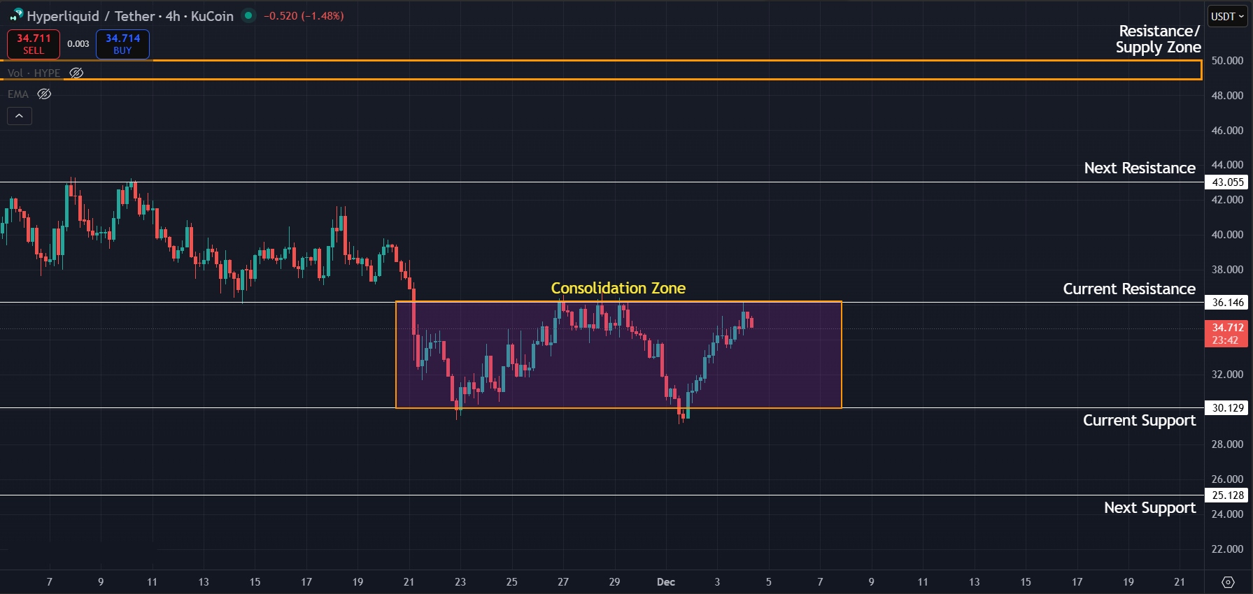 Consolidation continues for HYPE on the 4H timeframe