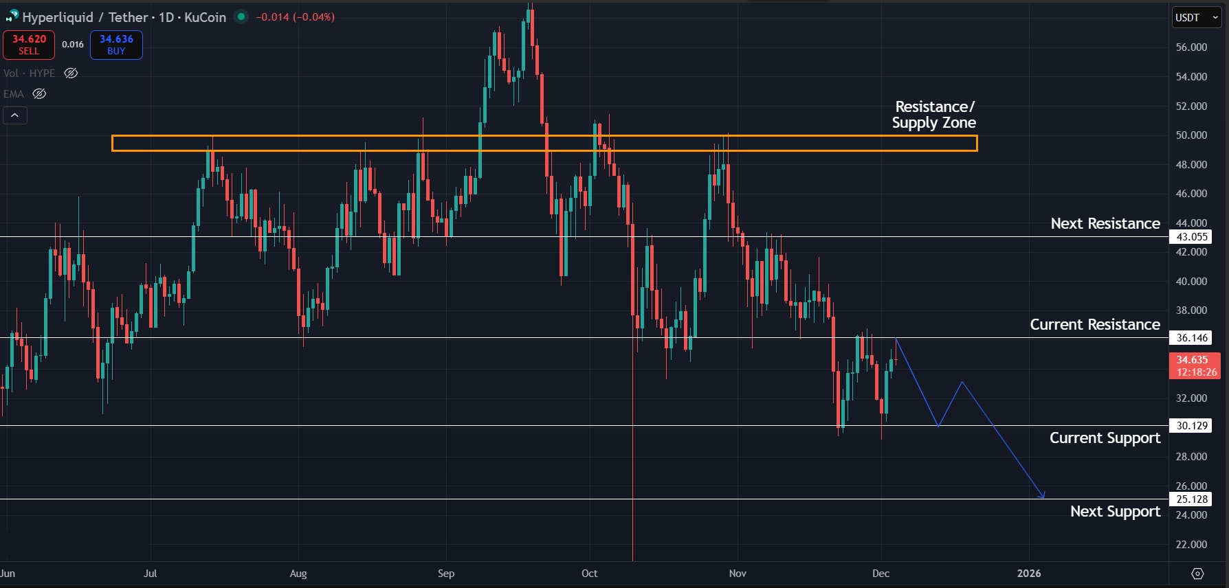 Levels to watch for HYPE on the 1D timeframe