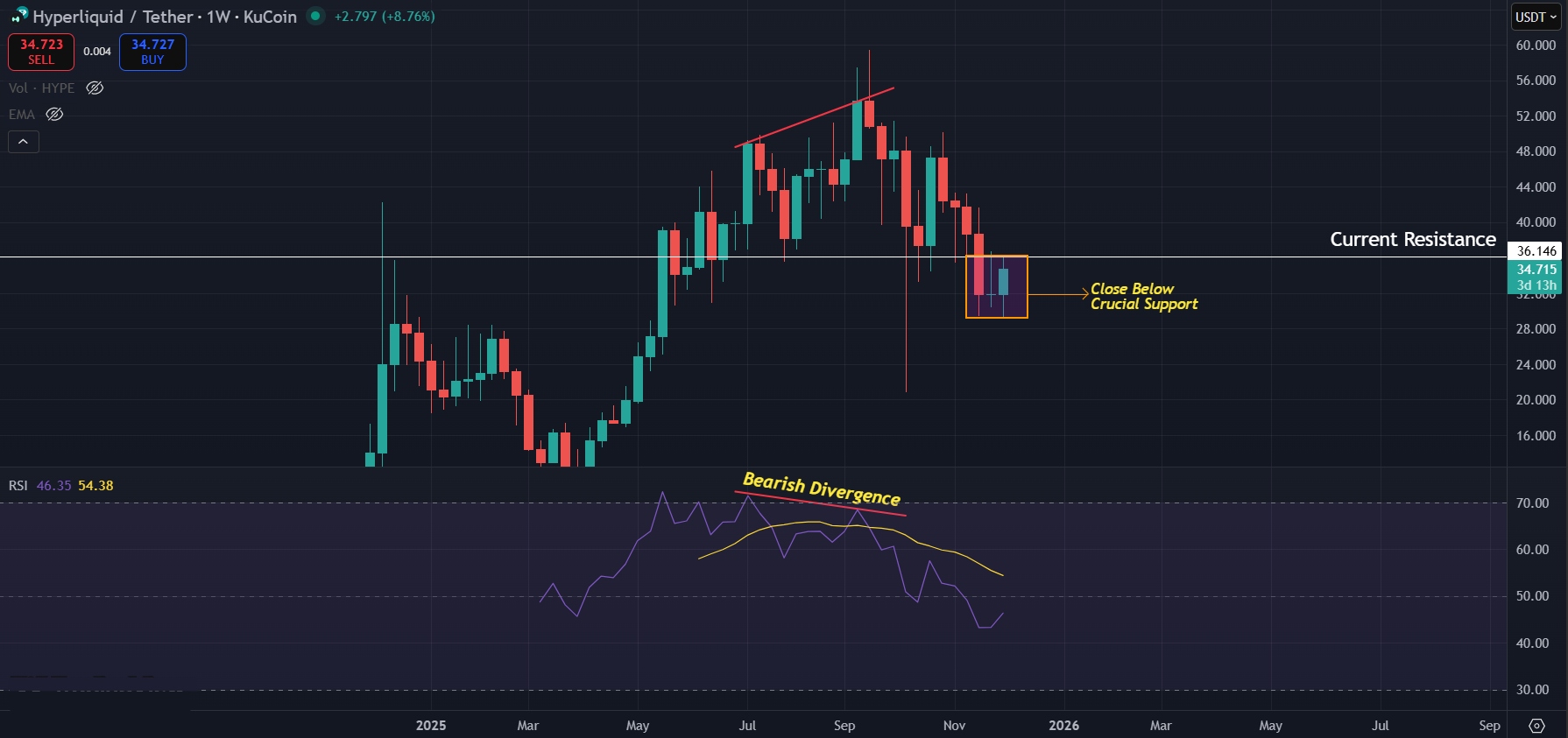 1W timeframe still hinting towards further correction