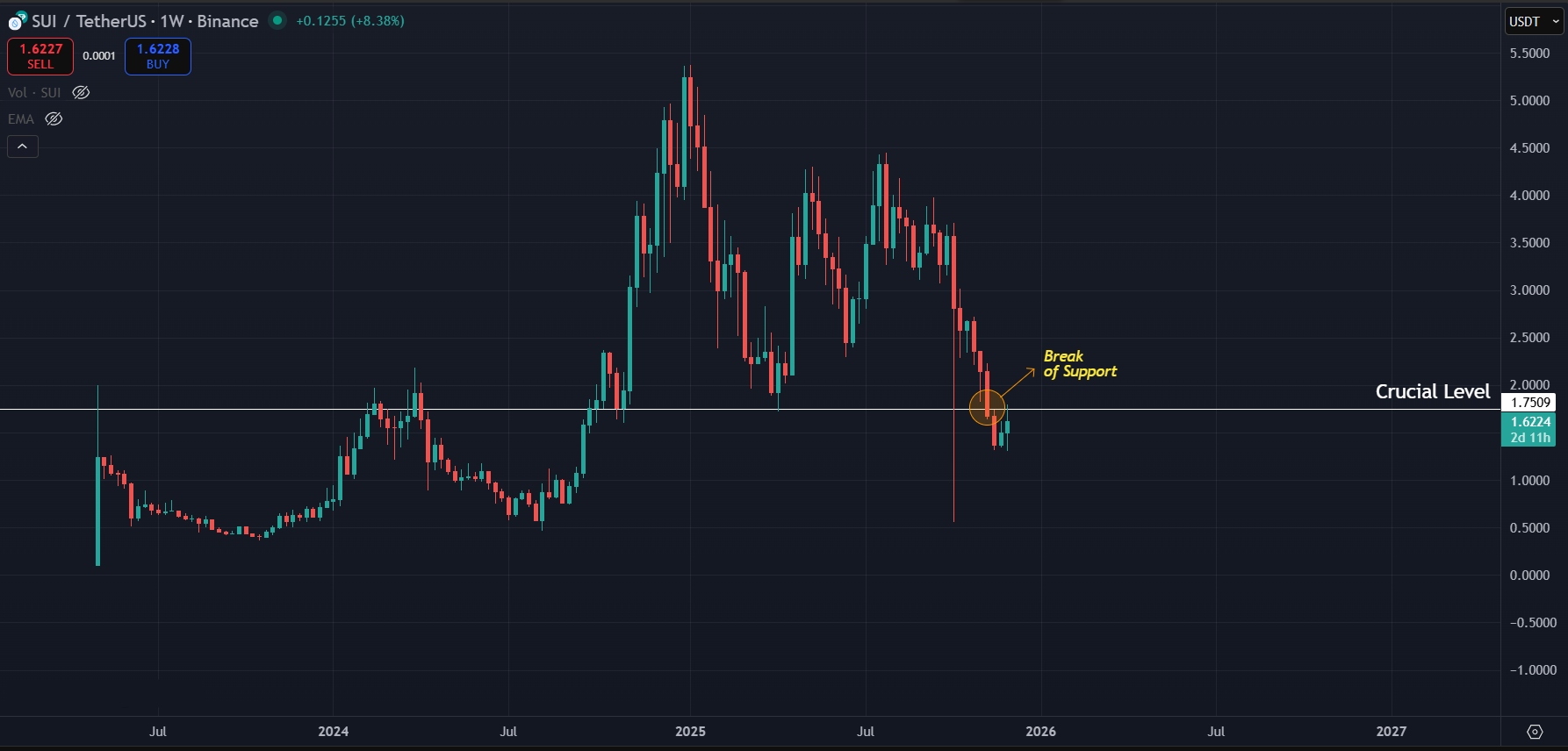 Weekly structure hints further correction for SUI