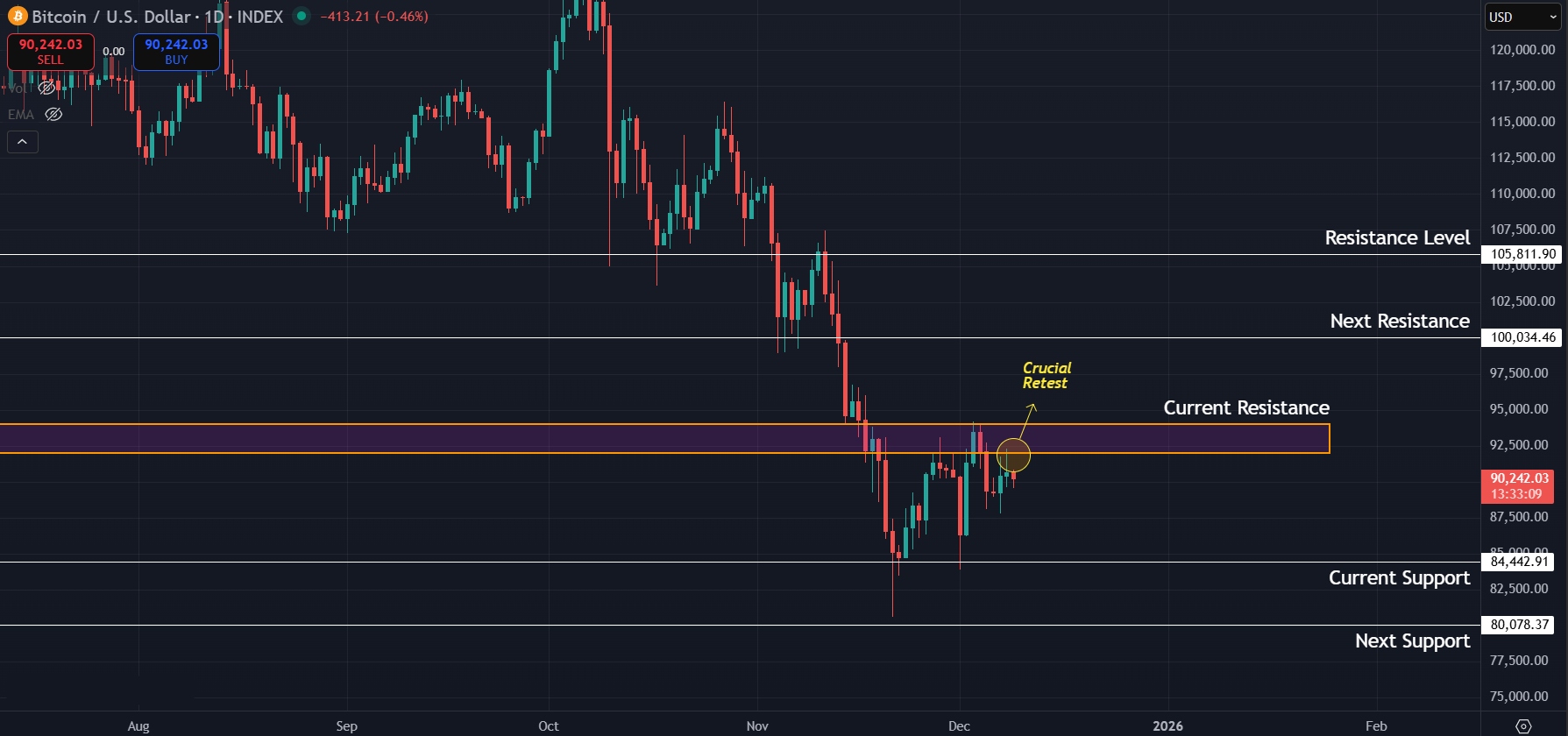 Bitcoin Price Prediction Today 09-12-25
