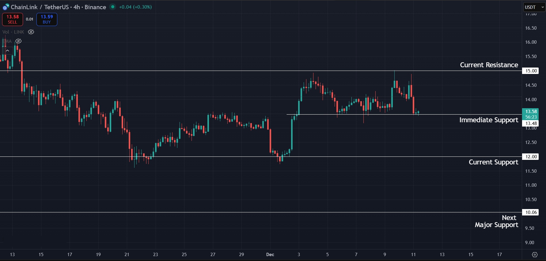 LINK Price Prediction Today 11-Dec-25
