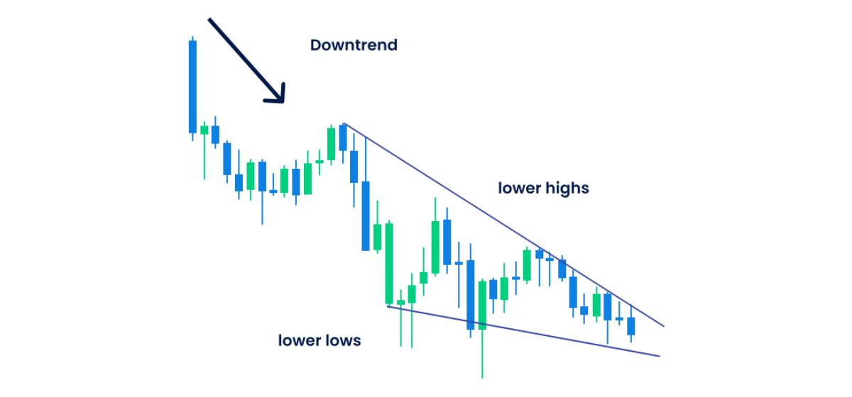 Wedge Pattern