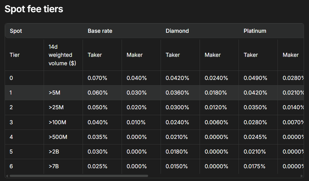 Hyperliquid Spot Trading Fees
