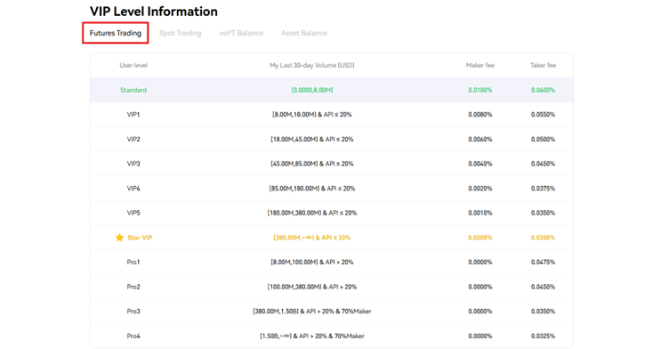Phemex VIP futures trading fees