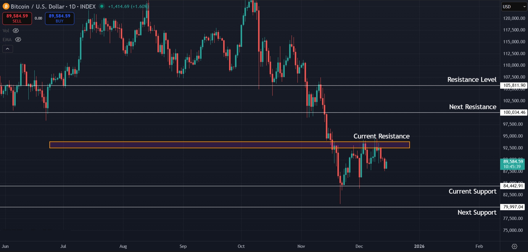 Bitcoin Price Prediction Today 15-12-25