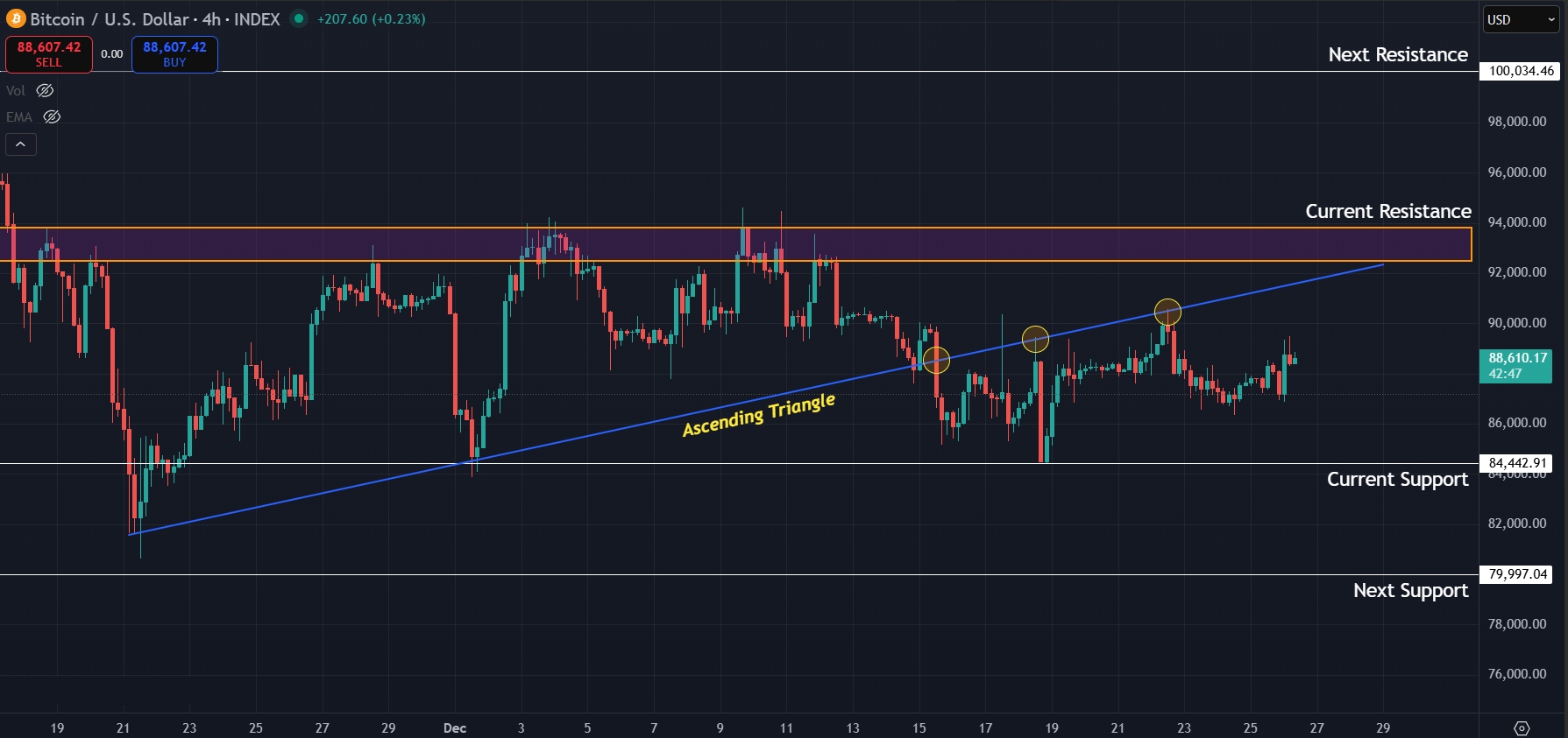 Resistance to watch for BTC on the 4H chart
