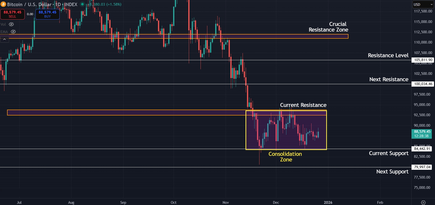 Price continues to move sideways on the 1D timeframe