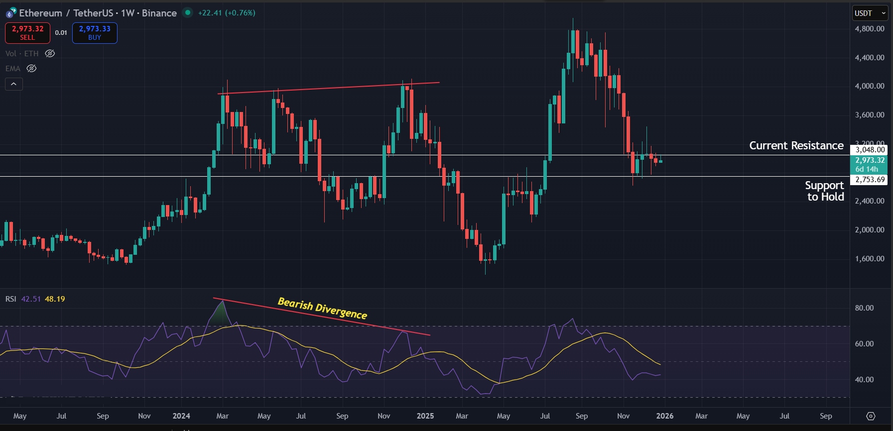 Weekly chart shows further room for correction