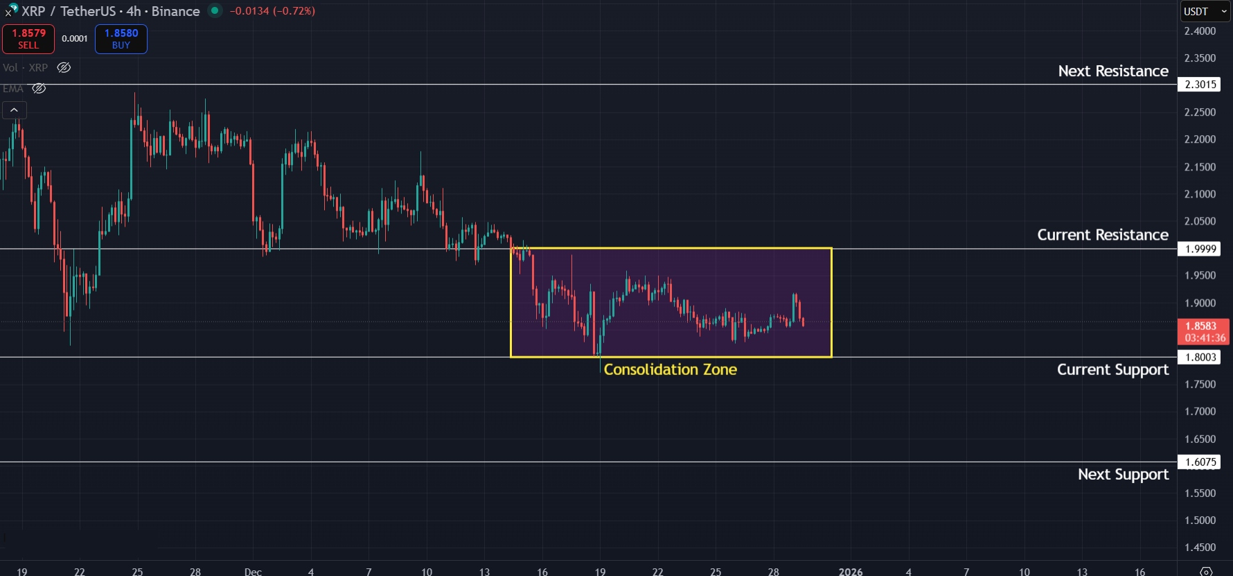 XRP continues to move sideways on lower timeframes