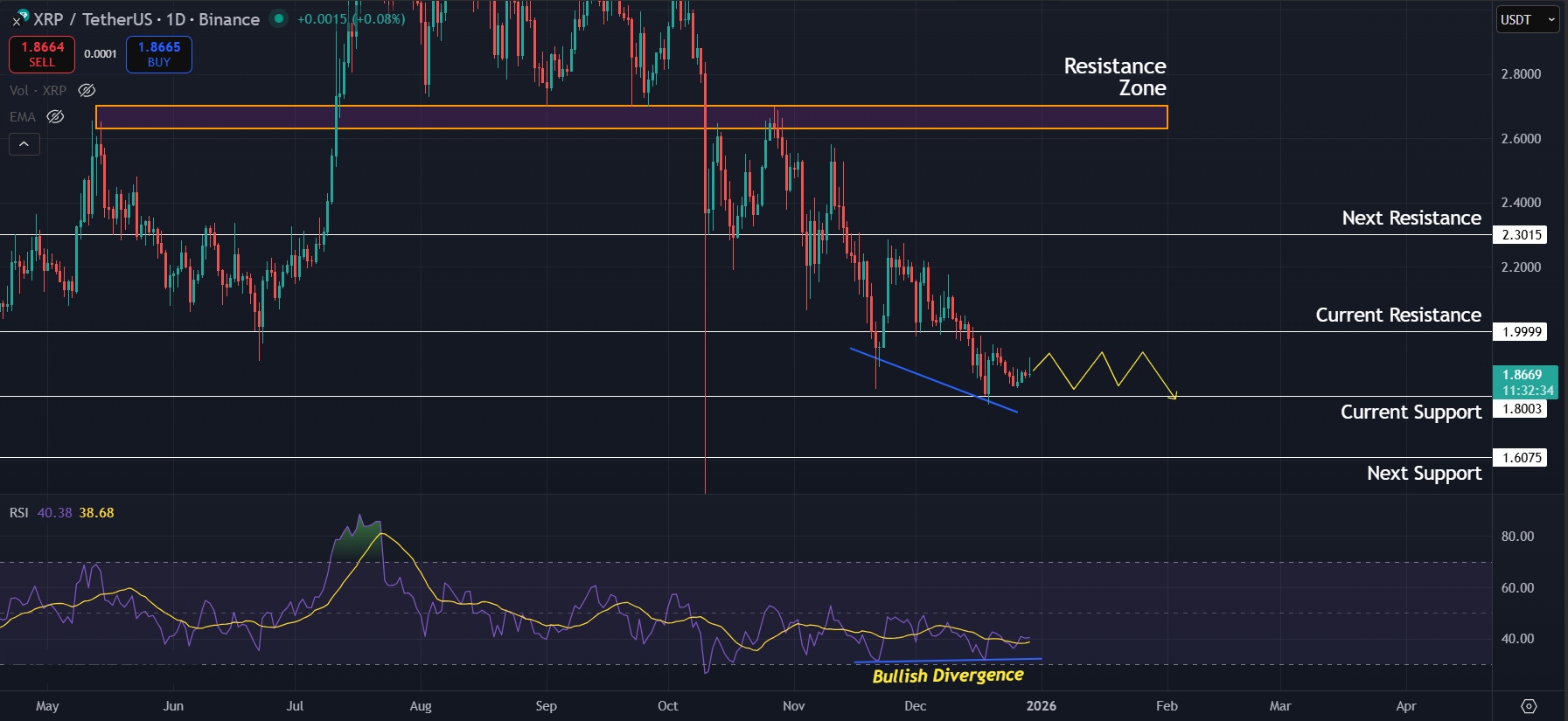 Bullish divergence hints further consolidation but downtrend is still intact