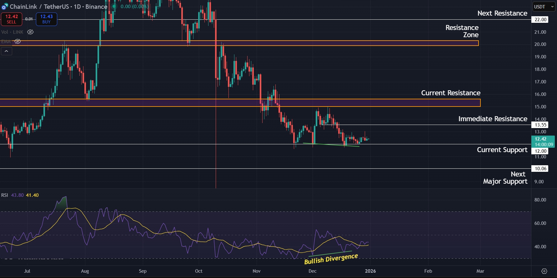 Minor bullish divergence for LINK on the 1D timeframe