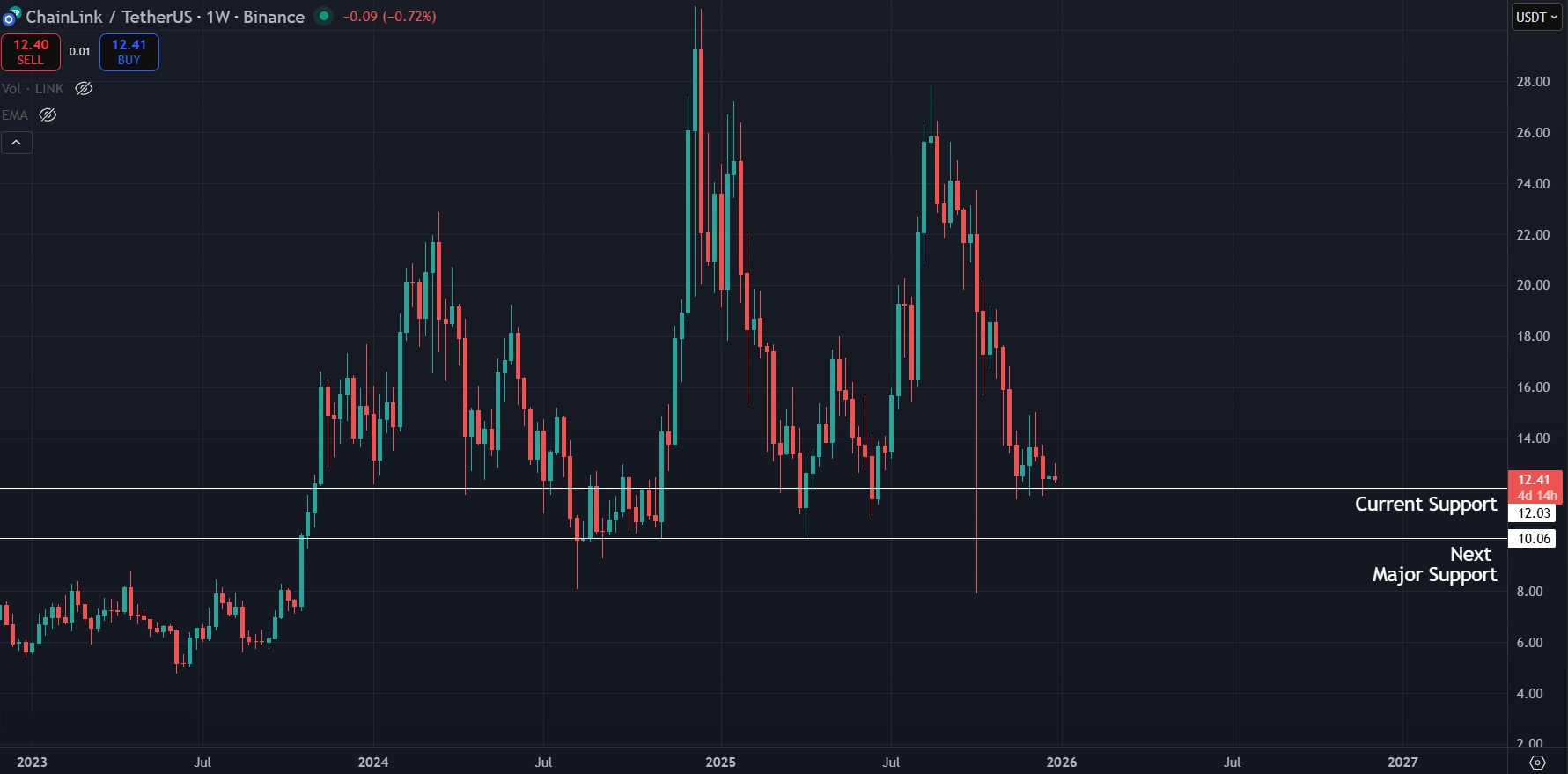 Macro trend still leaning bearish