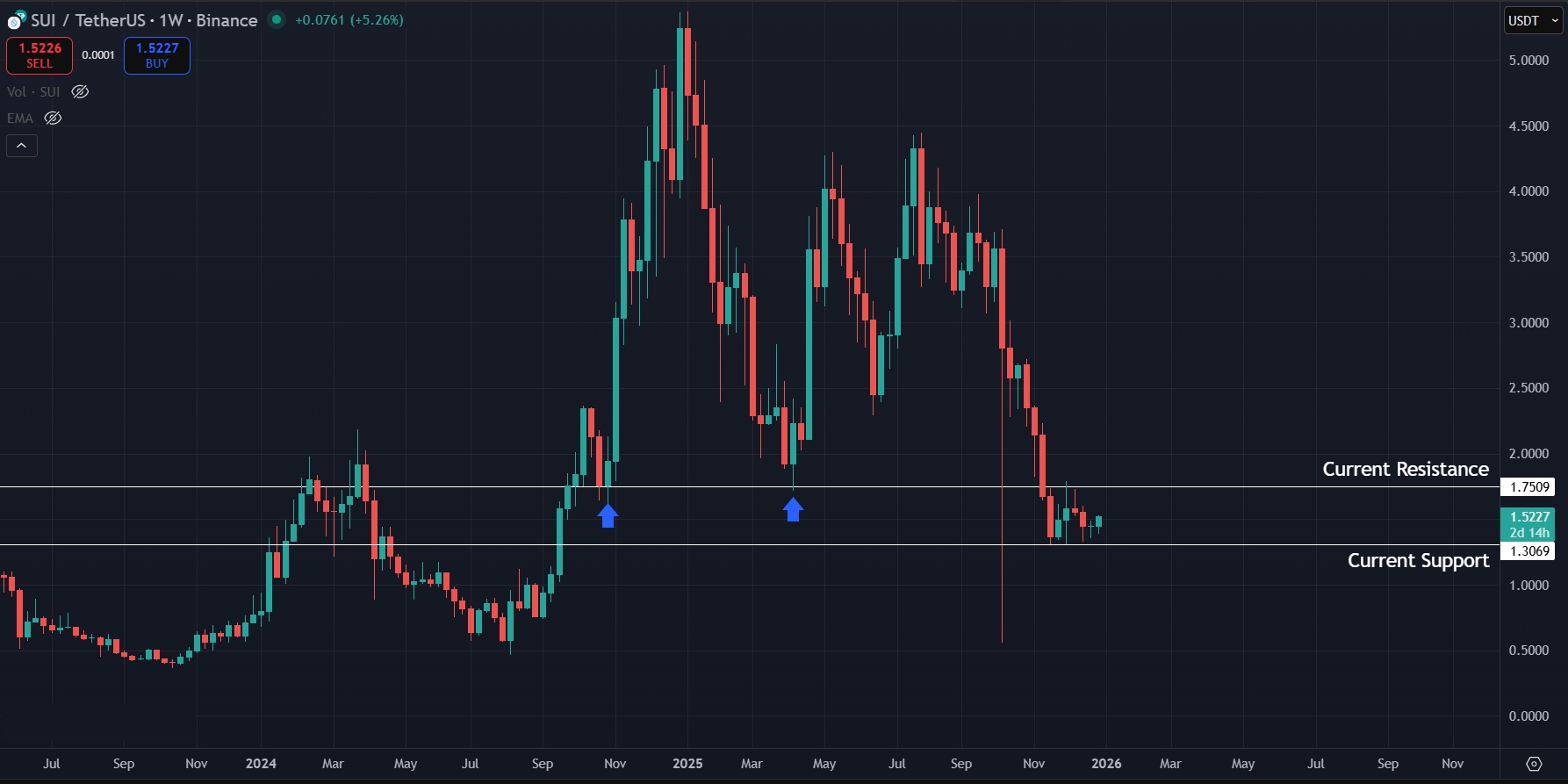 Crucial support lost on the 1W timeframe