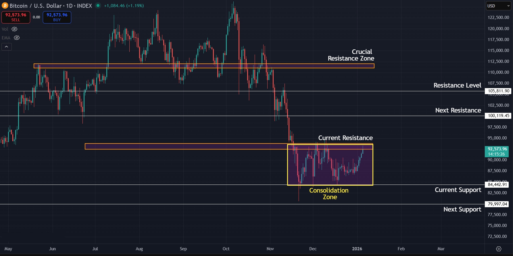Sideways momentum continues on 1D timeframe