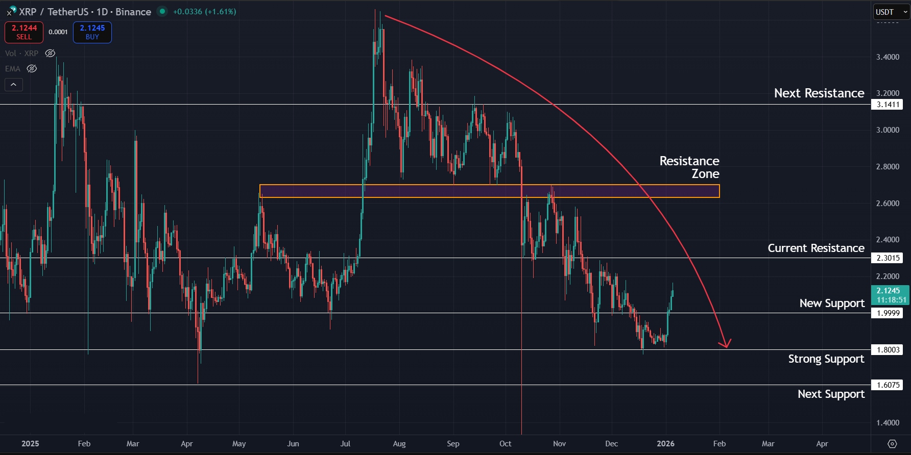 Downtrend still intact on 1D timeframe