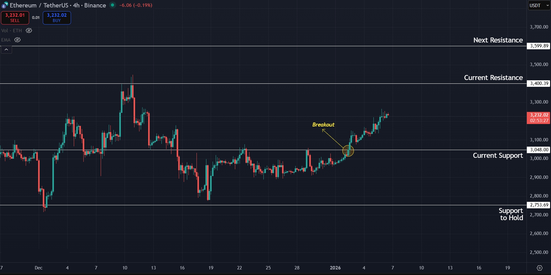 Ethereum Price Prediction Today 06-Jan-26