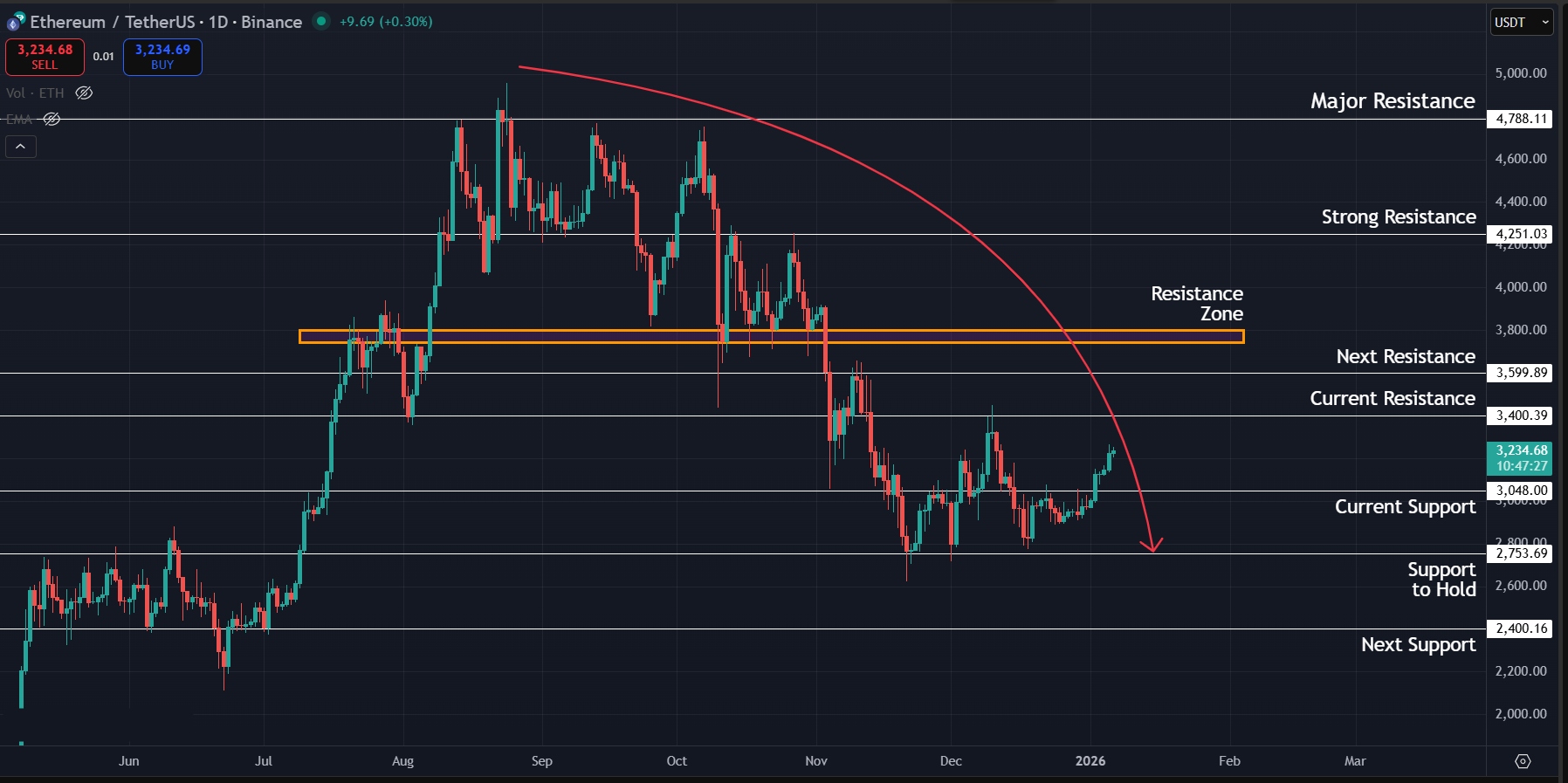 Ethereum Price Prediction Today 06-01-26