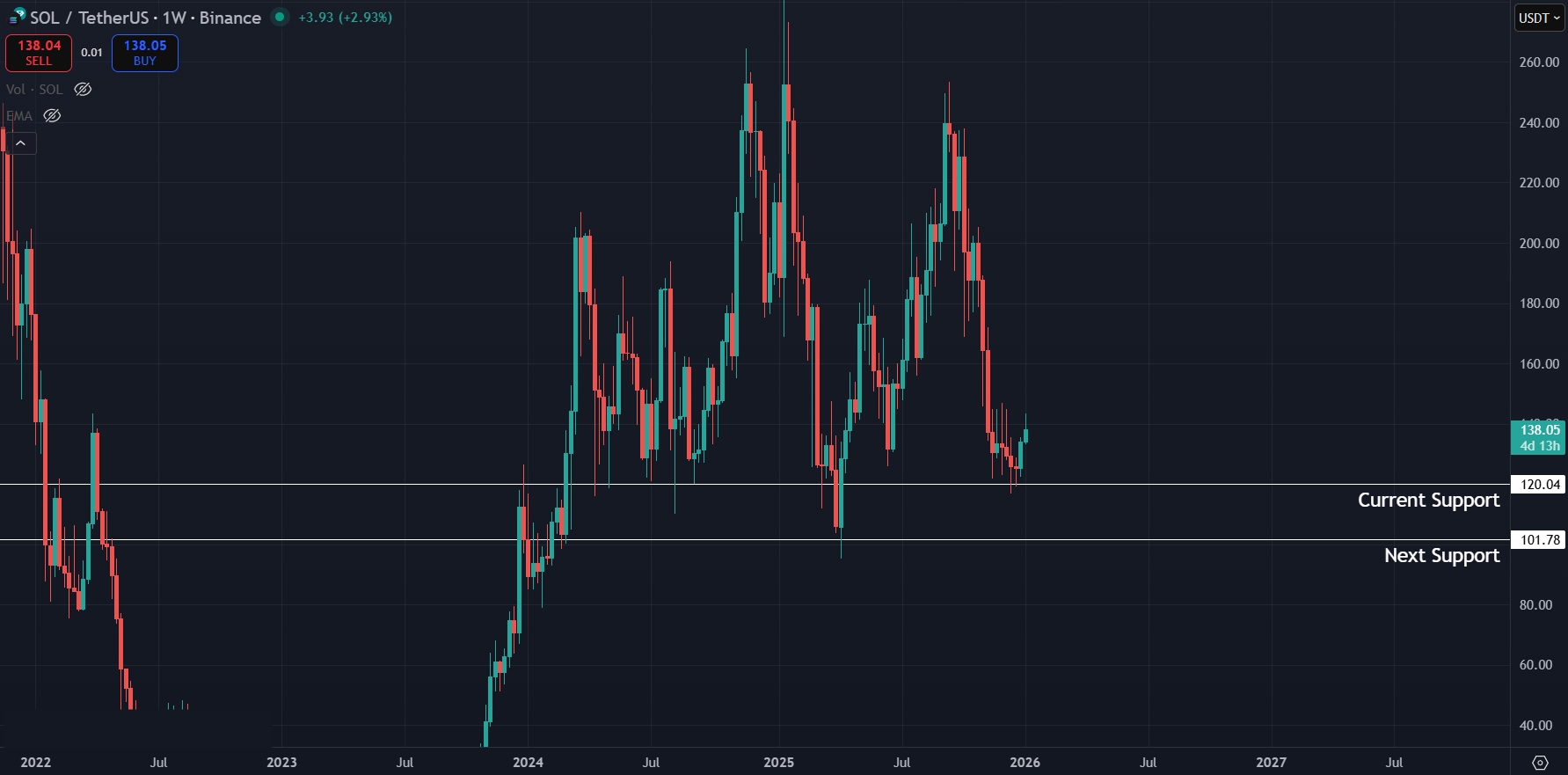 Critical macro support for Solana