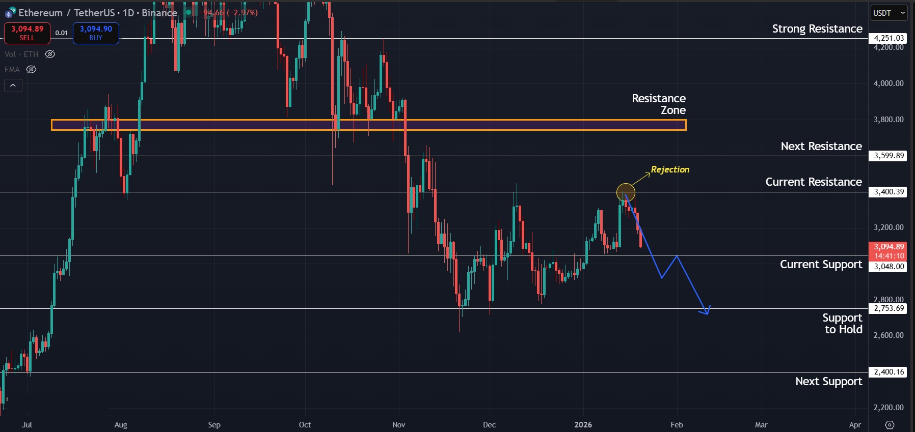 Possible next scenario for ETH in the short term